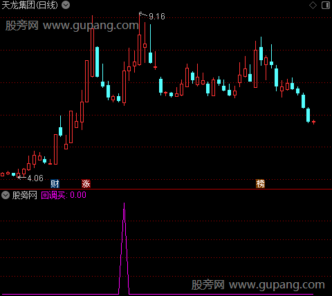 通达信决策回调买选股指标公式 通达信决策回调买选股指标公式