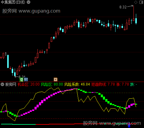 通达信资金筹码抄底指标公式