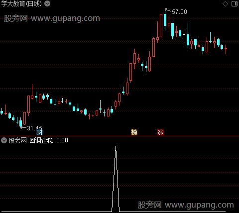 回调企稳之选股指标公式