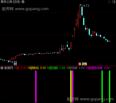 通达信强势N型指标公式