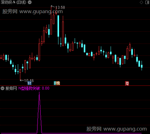 强势N型之N型强势突破选股指标公式