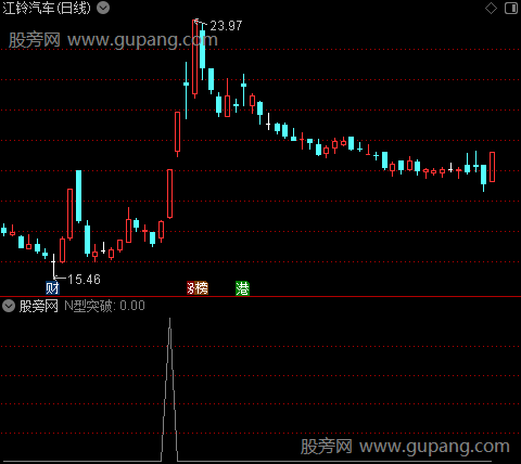 强势N型之N型突破选股指标公式