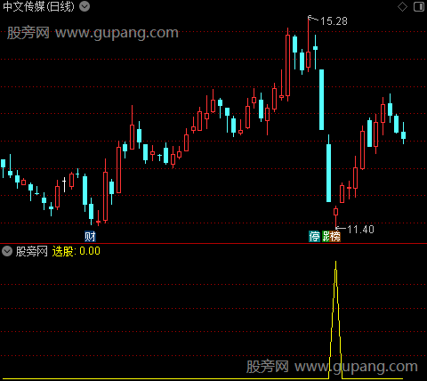 海底潜艇之选股指标公式