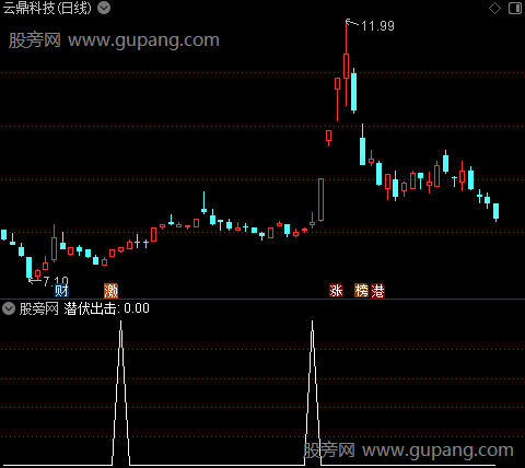 潜伏出击之选股指标公式