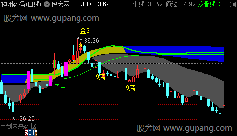 通达信寻龙骨主图指标公式