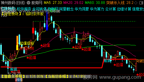 通达信高量突破主图指标公式