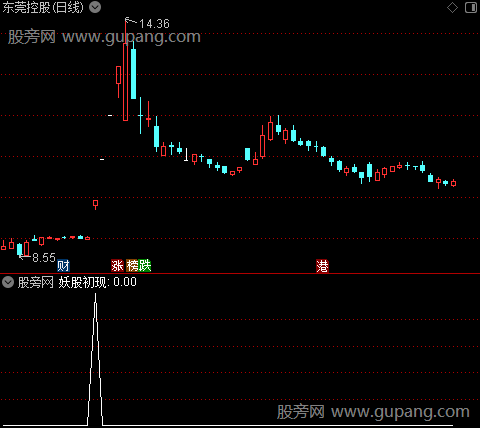 高量突破主图之妖股初现选股指标公式