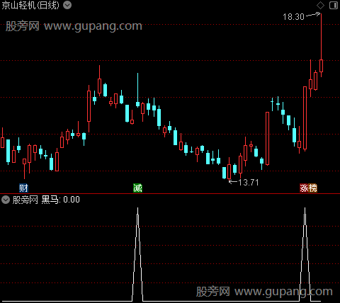 提示关注买入之黑马选股指标公式