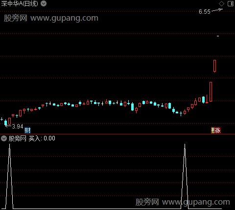 提示关注买入之买入选股指标公式