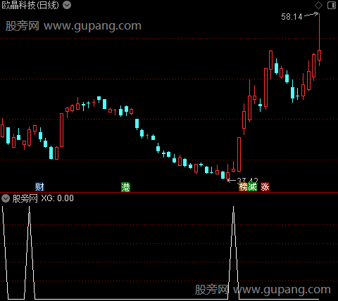 波段资金入场之选股指标公式