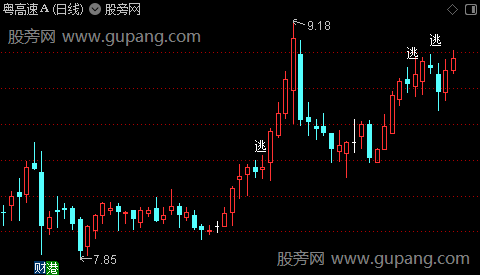 通达信创新高阴线主图指标公式