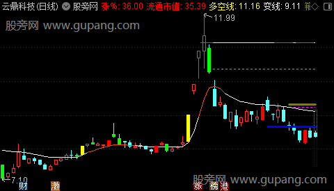 通达信变盘线操盘主图指标公式