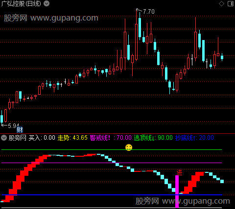 通达信金顶抄底指标公式