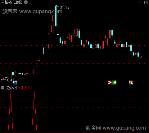 牛股孕育之选股指标公式