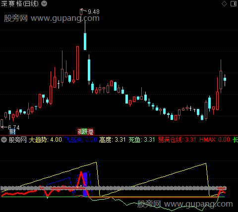 通达信牛妖主升指标公式