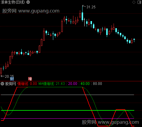 通达信情绪线指标公式