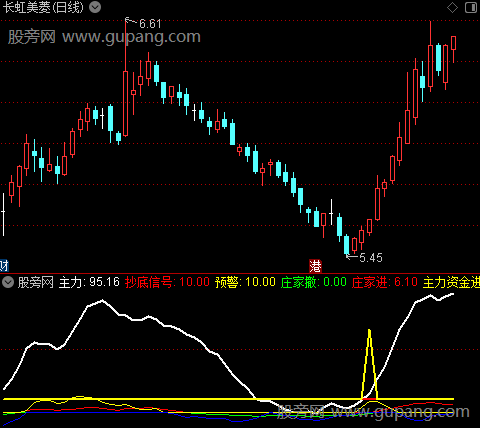 通达信金牛座引擎指标公式