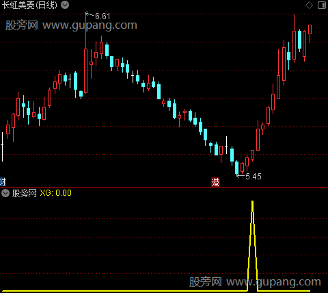 金牛座引擎之选股指标公式