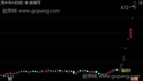 通达信启动板主图指标公式