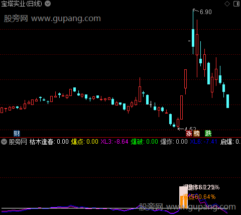 通达信爆点启爆指标公式