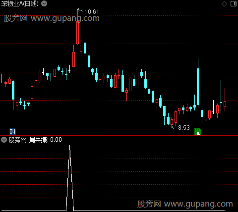 底回调共振之周共振选股指标公式