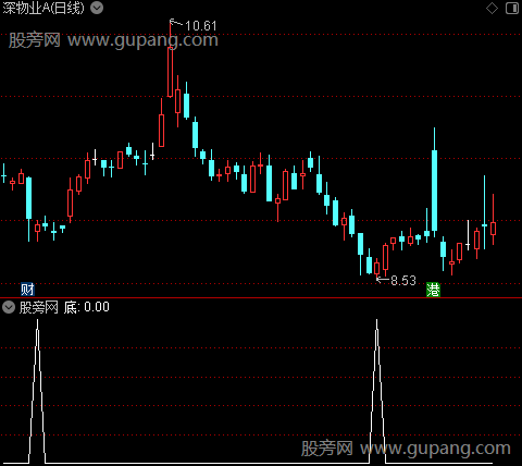 底回调共振之底选股指标公式