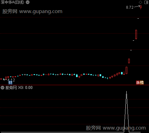 启动板主图之选股指标公式