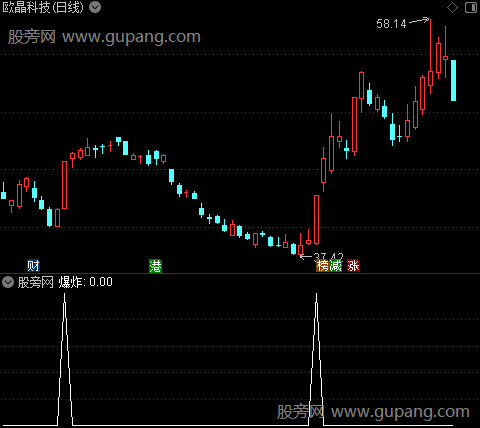 爆点启爆之爆炸选股指标公式
