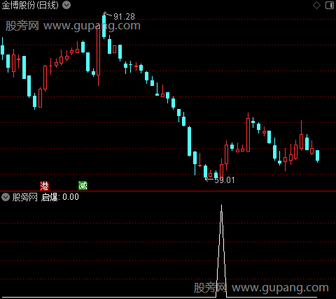 爆点启爆之启爆选股指标公式
