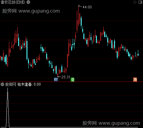爆点启爆之枯木逢春选股指标公式