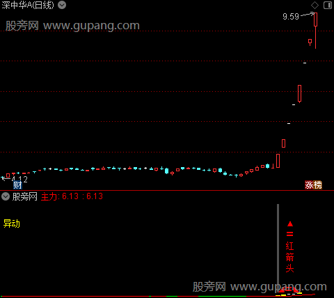 通达信主力异动买入指标公式