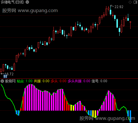 通达信共振粘合启动指标公式