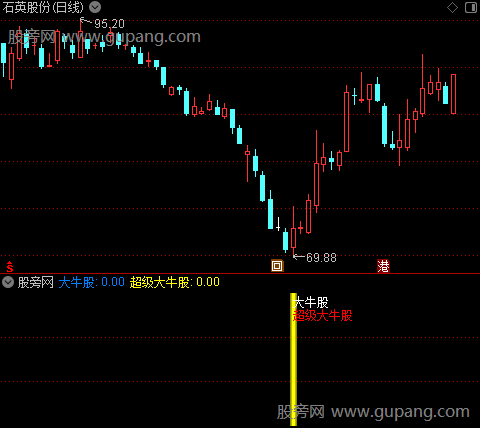 通达信超级大牛股指标公式
