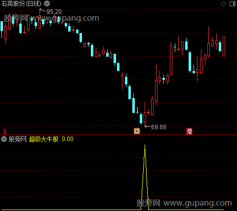 超级大牛股之超级大牛股选股指标公式