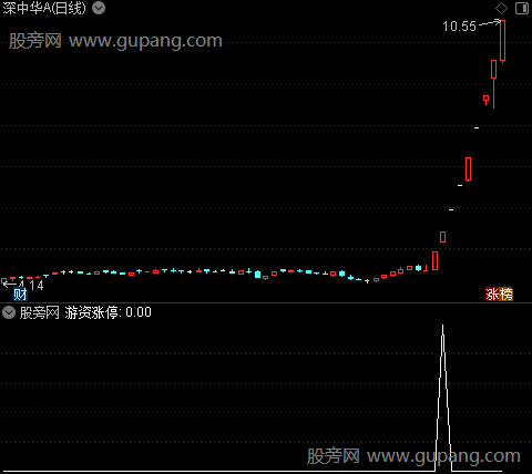 通达信游资涨停选股指标公式