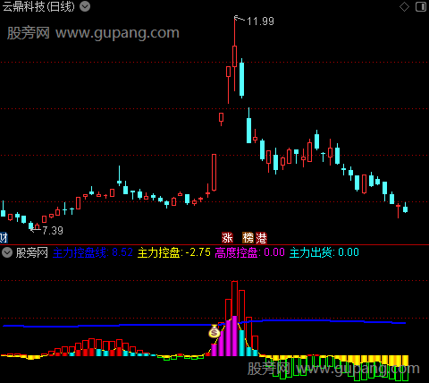 通达信龙头阻击指标公式