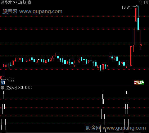 牛股趋势走强主图之选股指标公式