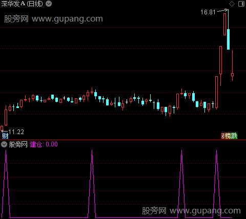 龙头阻击之建仓选股指标公式