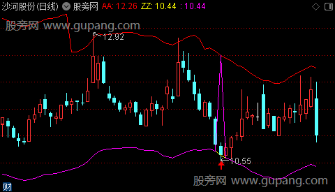 通达信寻金通道主图指标公式