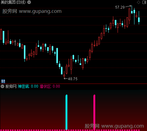 通达信鹰眼神密底指标公式