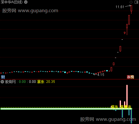 通达信暴涨暴跌指标公式