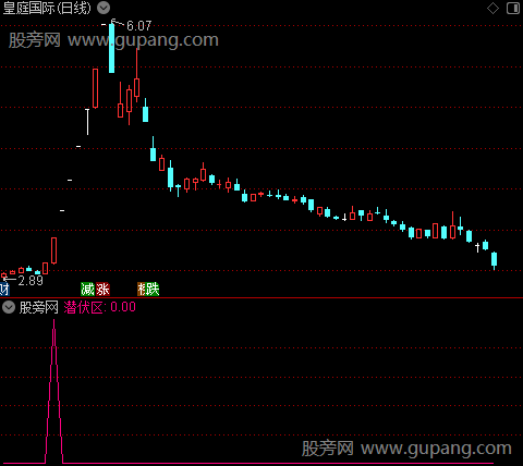 鹰眼神密底之潜伏区选股指标公式