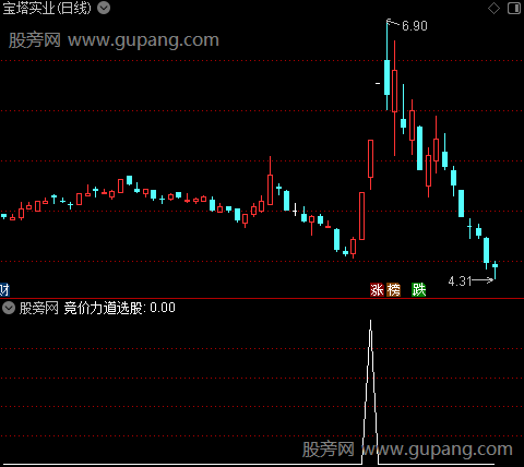 通达信竞价力道选股指标公式