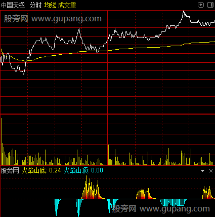 通达信火焰山分时指标公式