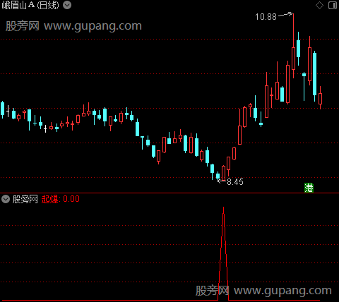 扶摇刀刃之起爆选股指标公式