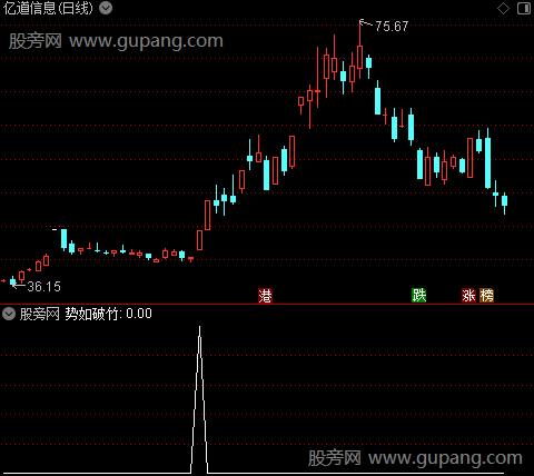 通达信势如破竹选股指标公式