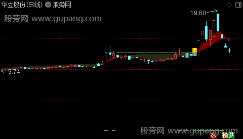 通达信板后突破主图指标公式