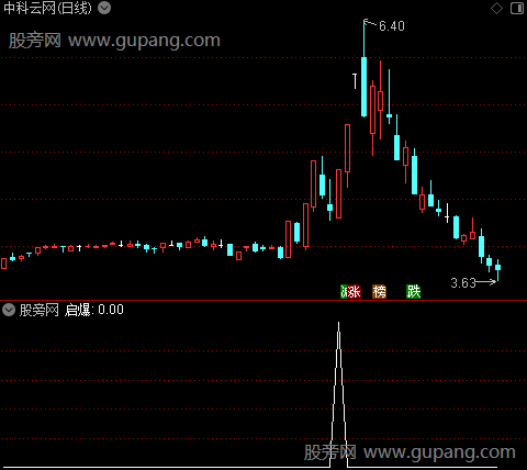三浪起爆之选股指标公式
