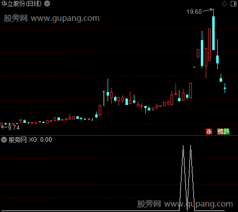 板后突破主图之选股指标公式