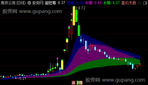 通达信牛筹码主图指标公式